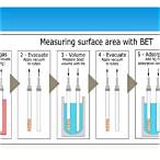 bet surface area หลักการ